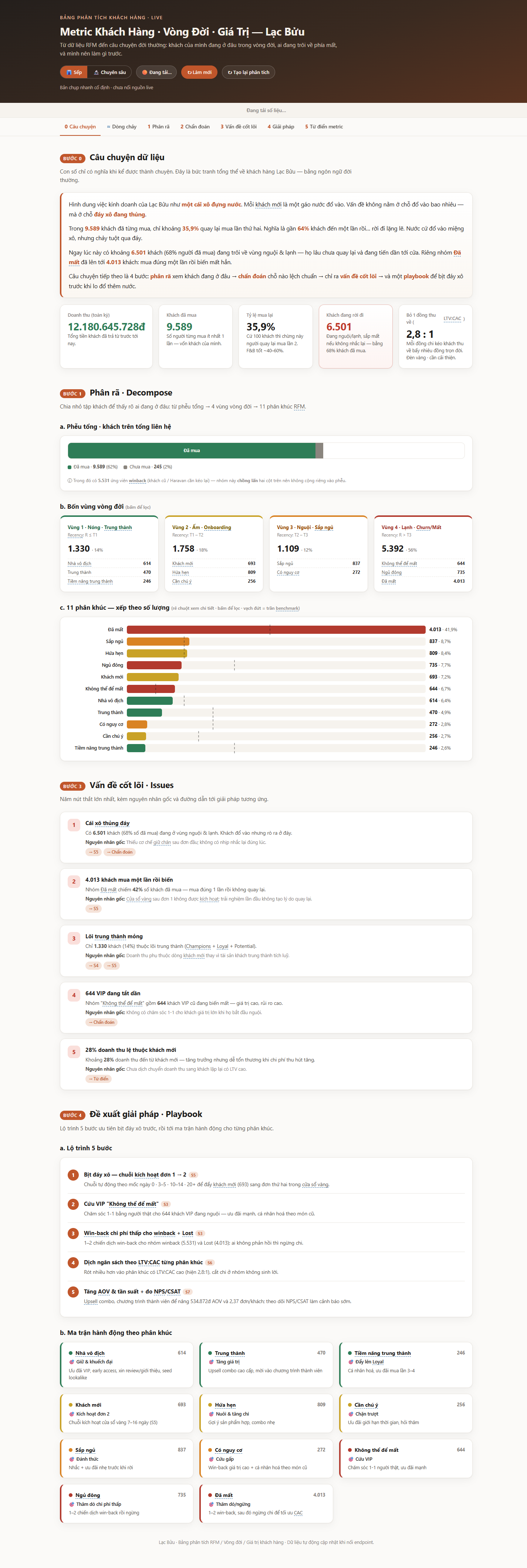 Dashboard phân tích khách hàng RFM